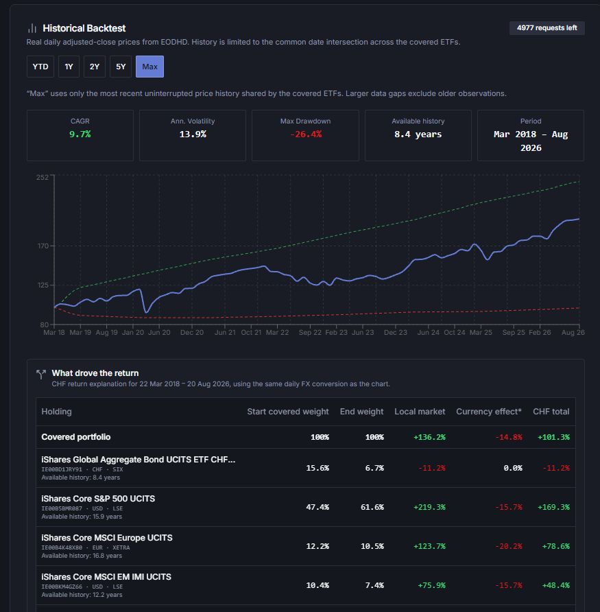 Historical Backtest view showing portfolio performance and return attribution