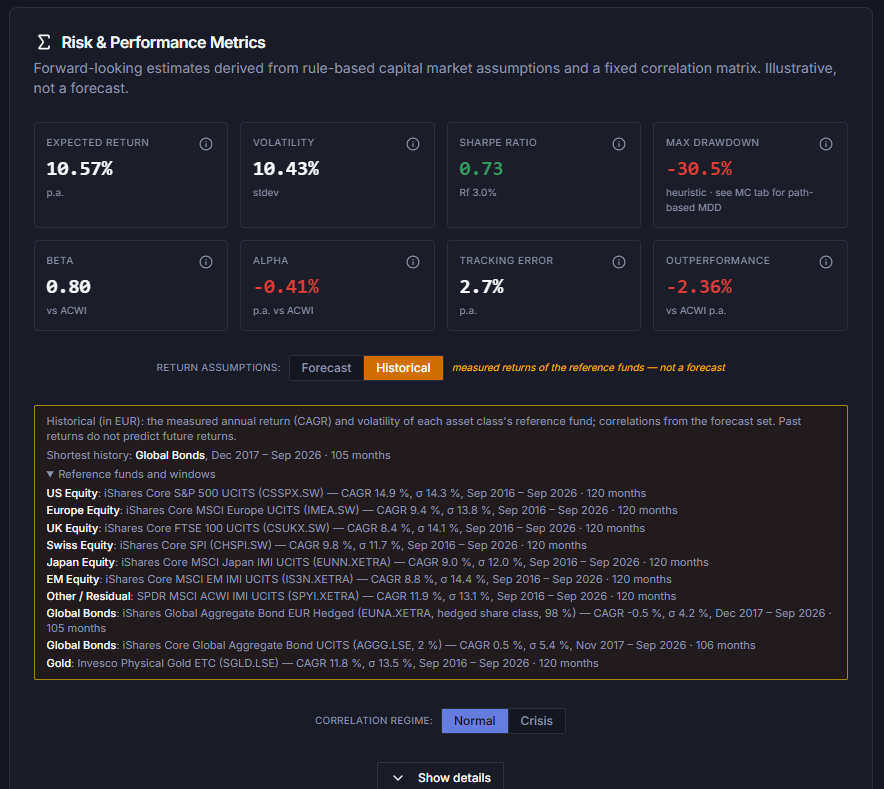 Risk and performance metrics with the return assumptions switch set to Historical, listing measured CAGR and volatility of each reference fund; correlations come from the forecast set